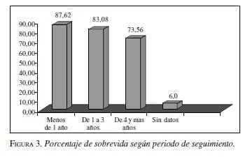 Endarterectomía Carotídea, Porcentaje de sobrevida según periodo de seguimiento Endarterectomía Carotídea, Porcentaje de sobrevida según periodo de seguimiento