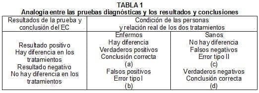 Analogía entre las pruebas diagnósticas y los resultados y conclusiones