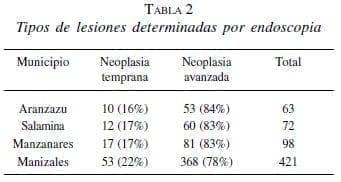 Cáncer Gástrico, Porcentaje de positividad por municipio
