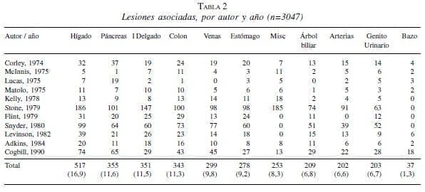 Lesiones Asociadas, por Autor y Año Lesiones Asociadas, por Autor y Año