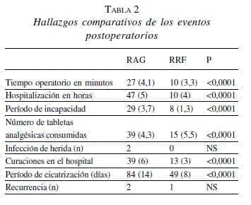 Quiste Pilonidal, Hallazgos comparativos Quiste Pilonidal, Hallazgos comparativos