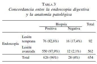 Concordancia entre la Endoscopia Digestiva