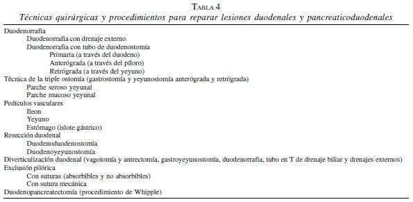 Técnicas Quirúrgicas y Procedimientos para reparar Lesiones Duodenales y Pancreaticoduodenales