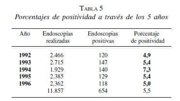 Cáncer Gástrico, Porcentajes de positividad a través de los 5 años
