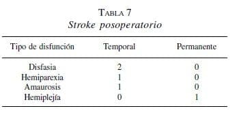 Endarterectomía Carotídea: Stroke posoperatorio Endarterectomía Carotídea: Stroke posoperatorio