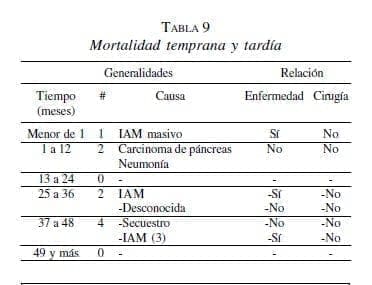 Endarterectomía Carotídea: Mortalidad temprana y tardía Endarterectomía Carotídea: Mortalidad temprana y tardía