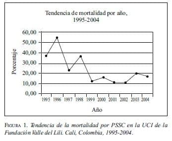 Tendencia de la mortalidad por PSSC en la UCI Tendencia de la mortalidad por PSSC en la UCI