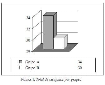 Total de cirujanos por grupo Total de cirujanos por grupo