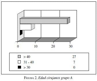 Edad cirujanos grupo A Edad cirujanos grupo A