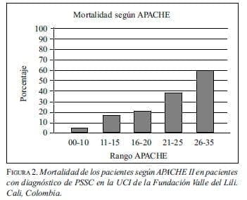 Mortalidad de los pacientes según APACHE II Mortalidad de los pacientes según APACHE II