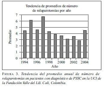 Tendencia del promedio anual de número de Relaparotomías Tendencia del promedio anual de número de Relaparotomías