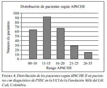 Distribución de los pacientes según APACHE II Distribución de los pacientes según APACHE II