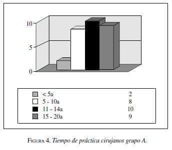 Tiempo de práctica cirujanos grupo A. Tiempo de práctica cirujanos grupo A.