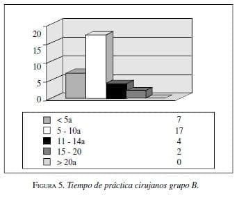 Tiempo de práctica cirujanos grupo B. Tiempo de práctica cirujanos grupo B.