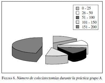 Número de colecistectomías durante la práctica grupo A. Número de colecistectomías durante la práctica grupo A.