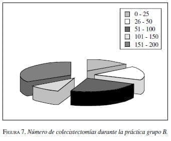 Número de colecistectomías durante la práctica grupo B. Número de colecistectomías durante la práctica grupo B.