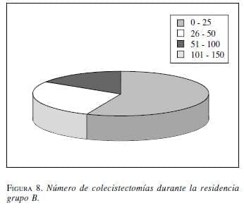 Número de colecistectomías durante la residencia grupo B. Número de colecistectomías durante la residencia grupo B.