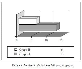 Incidencia de lesiones biliares por grupo