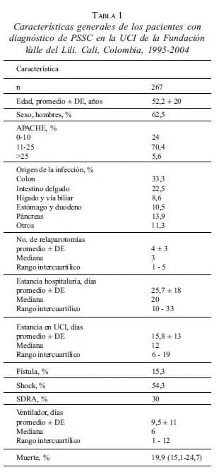 Características generales de los pacientes con diagnóstico de PSSC en la UCI Características generales de los pacientes con diagnóstico de PSSC en la UCI