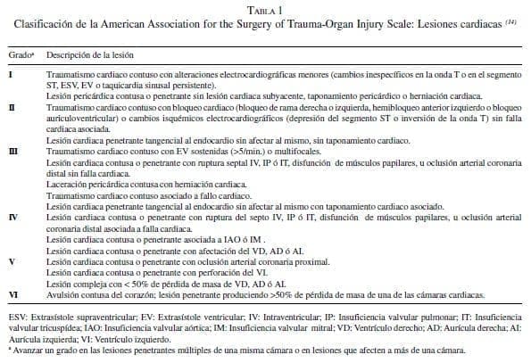 Lesiones cardíacas  Lesiones cardíacas
