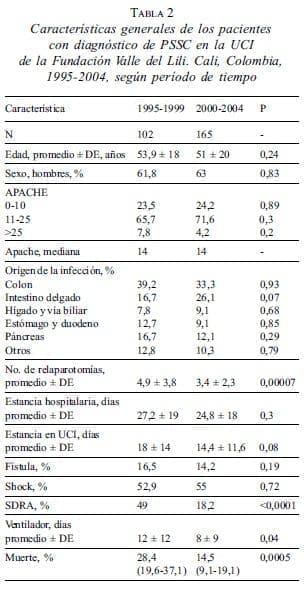 Características generales de los pacientes con diagnóstico de PSSC en la UCI Características generales de los pacientes con diagnóstico de PSSC en la UCI