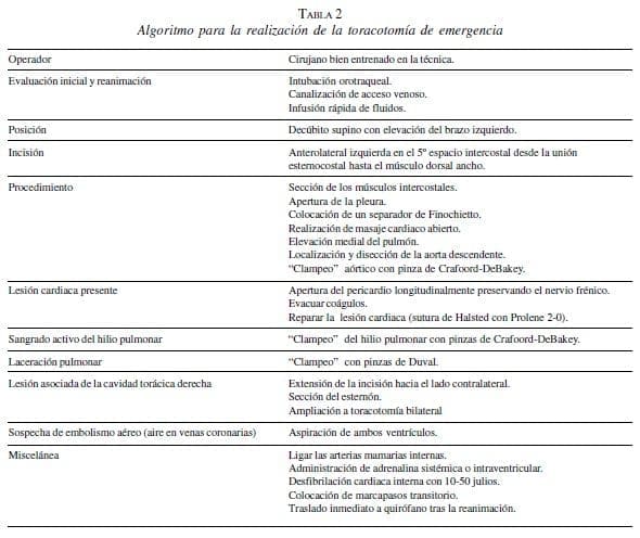 Algoritmo para la realización de la toracotomía de emergencia Algoritmo para la realización de la toracotomía de emergencia