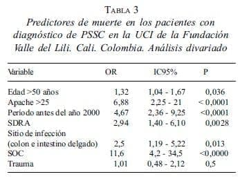 Predictores de muerte en los pacientes con diagnóstico de PSSC Predictores de muerte en los pacientes con diagnóstico de PSSC