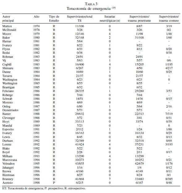 Toracotomía de emergencia Toracotomía de emergencia