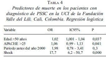 Predictores de muerte en los pacientes, Regresión logística Predictores de muerte en los pacientes, Regresión logística
