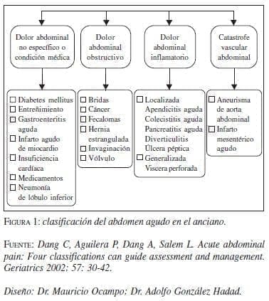 Clasificación del Abdomen Agudo en el Anciano Clasificación del Abdomen Agudo en el Anciano