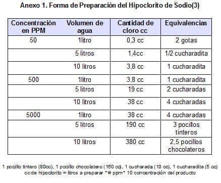 Forma de Preparación del Hipoclorito de Sodio Forma de Preparación del Hipoclorito de Sodio
