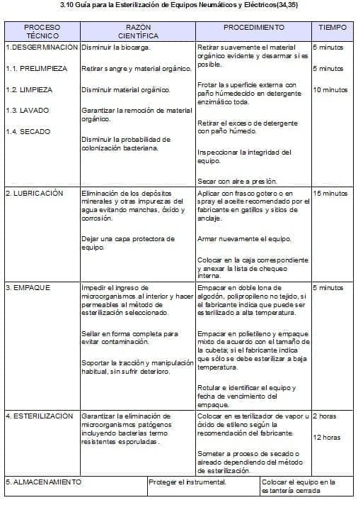 Guía para la Esterilizacion de Equipos Neumáticos y Eléctricos Guía para la Esterilizacion de Equipos Neumáticos y Eléctricos