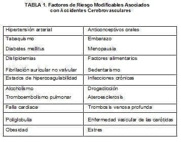  Factores de Riesgo Modificables Asociados con Accidentes Cerebrovasculares