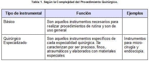 Según la Complejidad del Procedimiento Quirúrgico