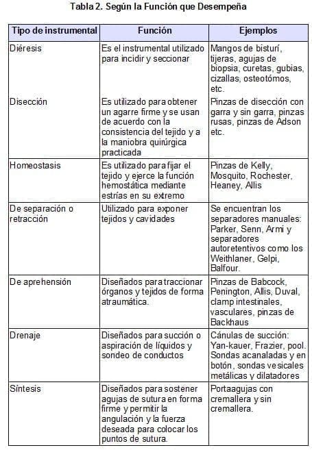 Según la Función que Desempeña Según la Función que Desempeña