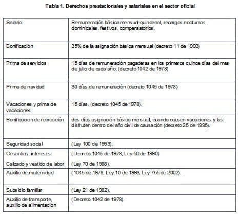 Derechos prestacionales y salariales en el sector oficial