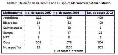Relación de la Flebitis con el Tipo de Medicamento Administrado Relación de la Flebitis con el Tipo de Medicamento Administrado