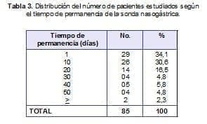 Pacientes estudiados según el tiempo de permanencia de la sonda Nasogástrica Pacientes estudiados según el tiempo de permanencia de la sonda Nasogástrica