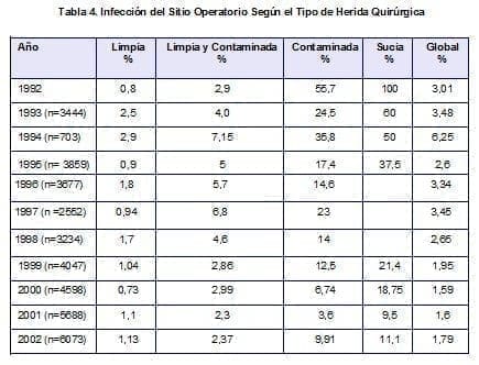 Infección del Sitio Operatorio Según el Tipo de Herida Quirúrgica Infección del Sitio Operatorio Según el Tipo de Herida Quirúrgica