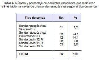Alimentación a través de una Sonda Nasogástrica según el tipo de sonda Alimentación a través de una Sonda Nasogástrica según el tipo de sonda