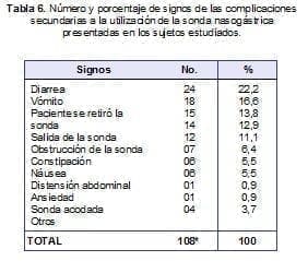 Complicaciones Secundarias a la Utilización de la Sonda Nasogástrica Complicaciones Secundarias a la Utilización de la Sonda Nasogástrica