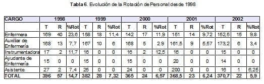 Evolución de la Rotación de Personal desde 1998 Evolución de la Rotación de Personal desde 1998
