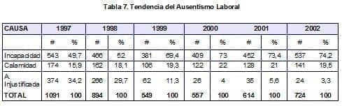 Tendencia del Ausentismo Laboral Tendencia del Ausentismo Laboral
