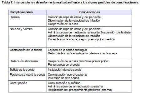 Intervenciones de Enfermería realizadas frente a los signos posibles de complicaciones