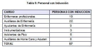 Personal con Inducción Personal con Inducción