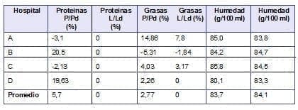 Pacientes Oncológicos, Porcentaje