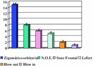 Fracturas orbitarias Fracturas orbitarias