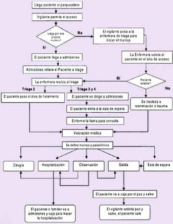 Ruta Crítica del Paciente en urgencias Ruta Crítica del Paciente en urgencias