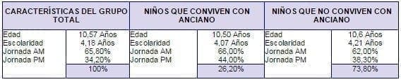 Estudio convivencia niños con ancianos