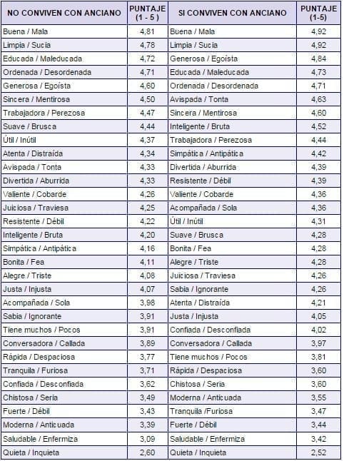 No convivencias con ancianos No convivencias con ancianos